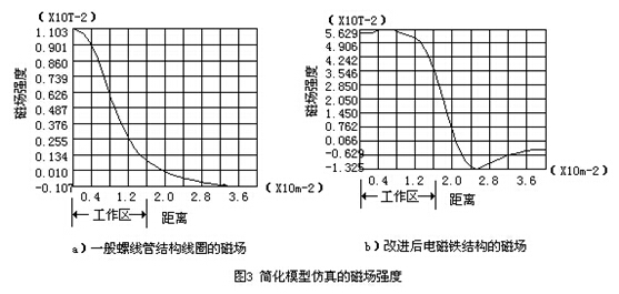 插入(ru)式電磁流(liu)量計簡化(hua)模型仿真(zhen)磁場強度(du)示意圖