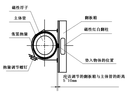 磁翻(fan)闆液位計(ji)結構圖
