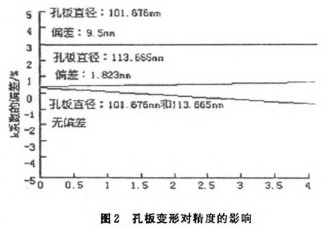 孔闆(pan)流量計(ji)變形對(dui)精度影(ying)響示意(yi)圖