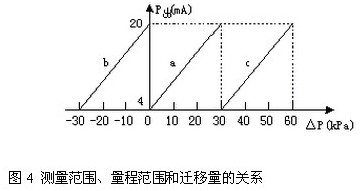 差壓(ya)變送(song)器測(ce)量範(fan)圍、量(liang)程範(fan)圍和(he)遷移(yi)量的(de)關系(xi)