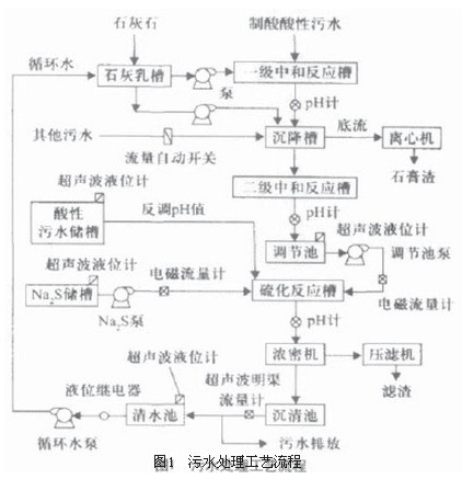 污水處(chu)理工藝(yi)流程示(shi)意圖