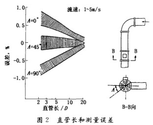 電磁流(liu)量計直(zhi)管長和(he)測量誤(wu)差圖