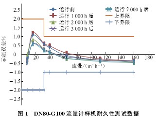 DN80-G100 流(liu)量計樣(yang)機耐久(jiu)性測試(shi)數據