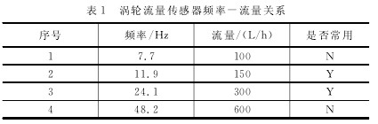 渦輪流(liu)量傳感器(qi)頻率