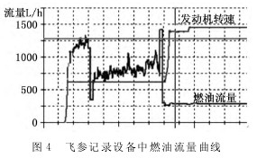 渦輪流量(liang)計飛參記(ji)錄設備中(zhong)燃油流量(liang)曲線