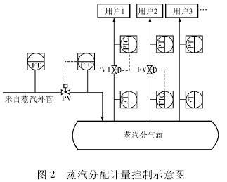 蒸(zheng)汽分配計(ji)量控制示(shi)意圖