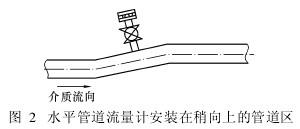 水(shui)平管(guan)道流(liu)量計(ji)安裝(zhuang)在稍(shao)向上(shang)的管(guan)道區(qu)