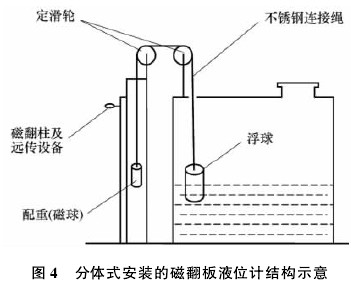 分體式(shi)安裝的(de)磁翻闆(pan)液位計(ji)結構示(shi)意