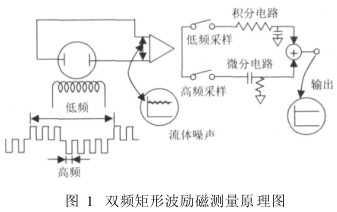 電磁(ci)流量計雙(shuang)頻矩形波(bo)勵磁測量(liang)原理圖