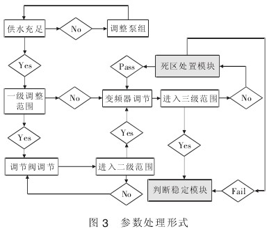 液體(ti)流量(liang)計參(can)數處(chu)理形(xing)式