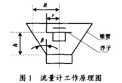 金屬(shu)管轉(zhuan)子流(liu)量計(ji)工作(zuo)原理(li)圖