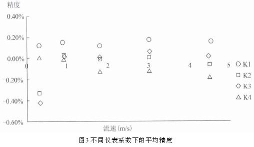 電(dian)磁流(liu)量計(ji)不同(tong)儀表(biao)系數(shu)下的(de)平均(jun)精度(du)示意(yi)圖