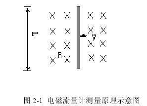 電磁流(liu)量計測量(liang)原理示意(yi)圖